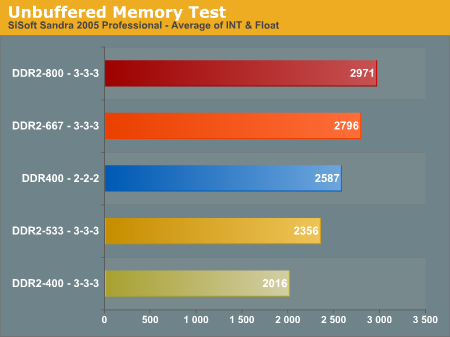 Unbuffered Memory Test